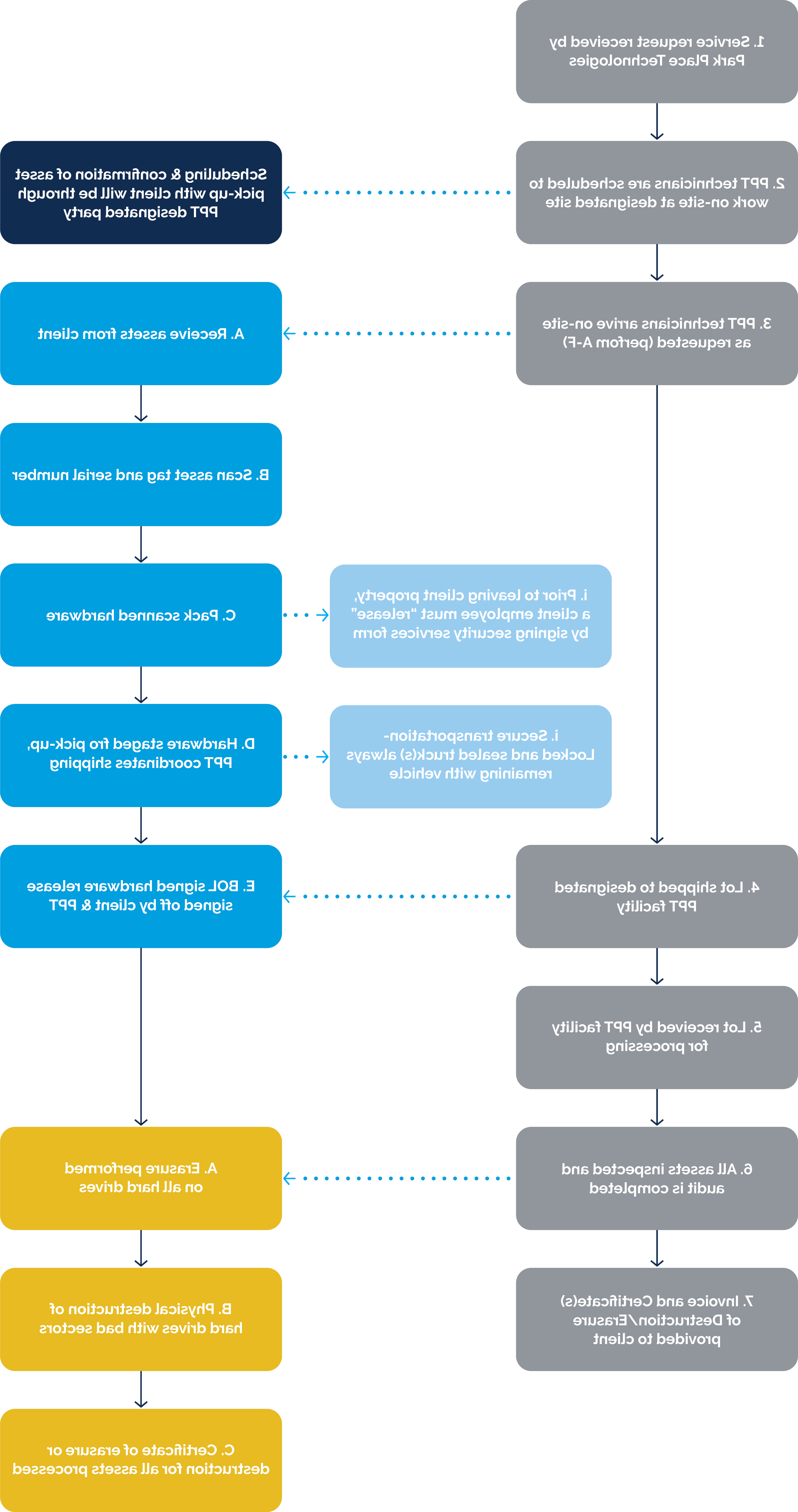 ITAD services for data centers - offsite process